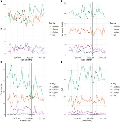 Rapid outpatient transient ischemic attack clinic and stroke service activity during the SARS-CoV-2 pandemic: a multicenter time series analysis